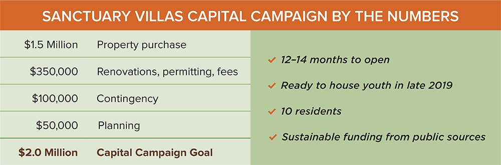 Sanctuary Villas Campaign by the Numbers chart