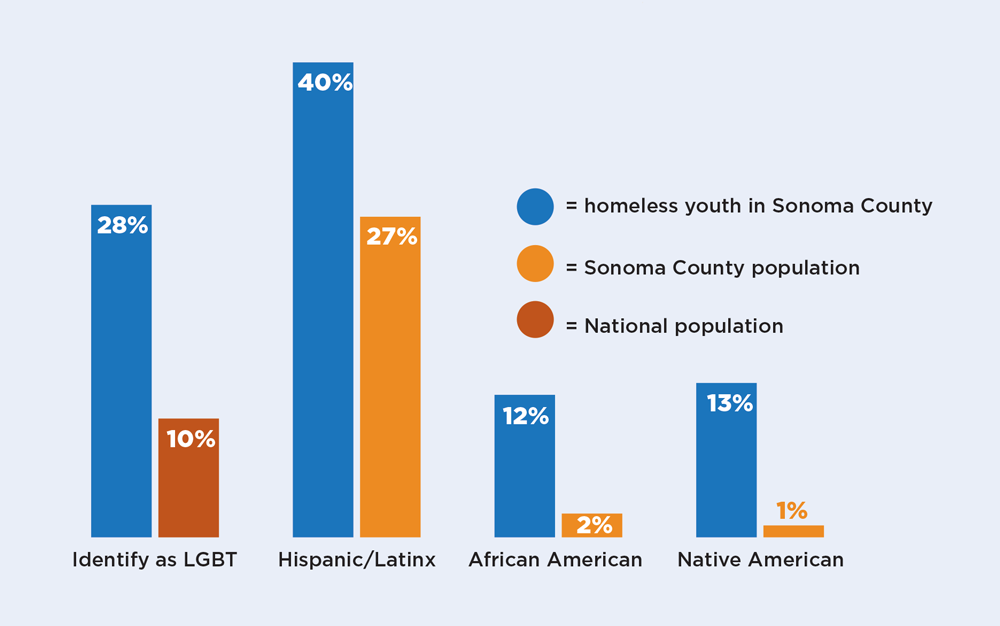 Graph of homeless youth population and how they identify locally versus nationwide