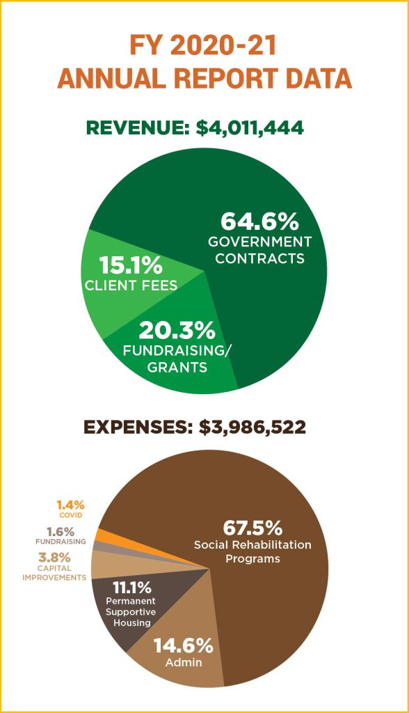 CSN Fiscal Year 2020-21 Revenue and Expenses