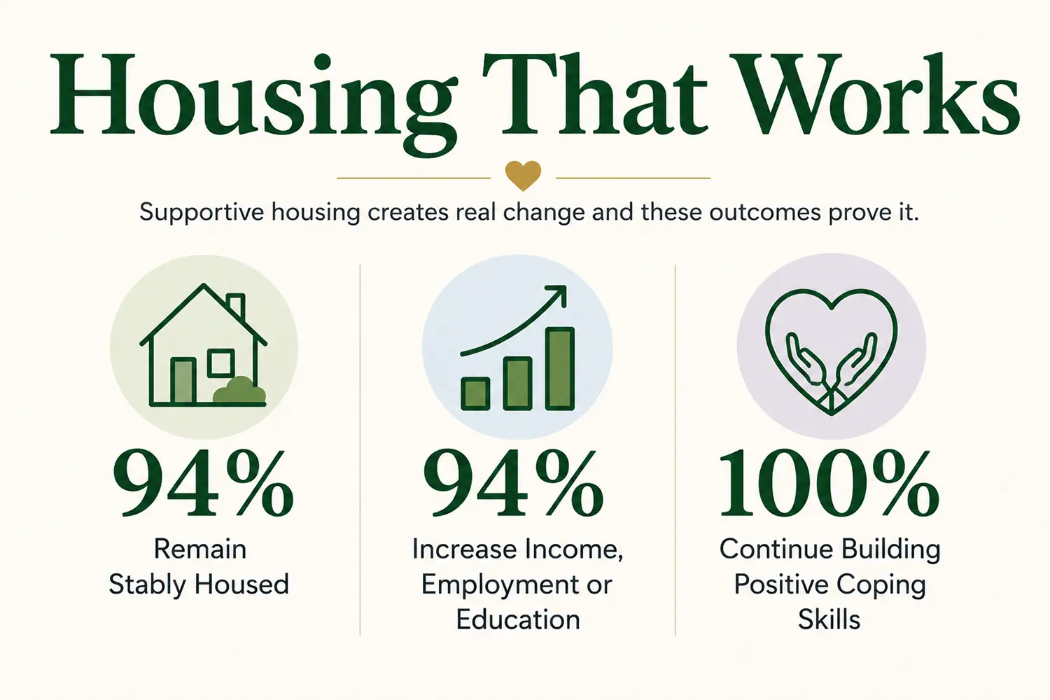 Supportive housing creates real change and these outcomes prove it