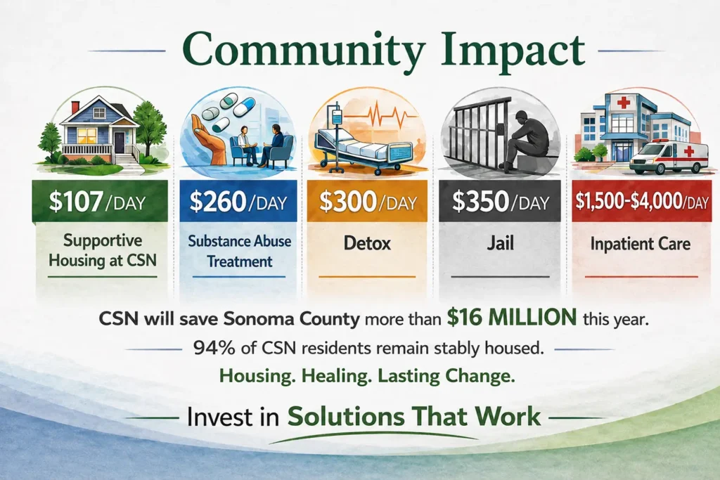 CSN will save Sonoma County more than 16 million dollars this year